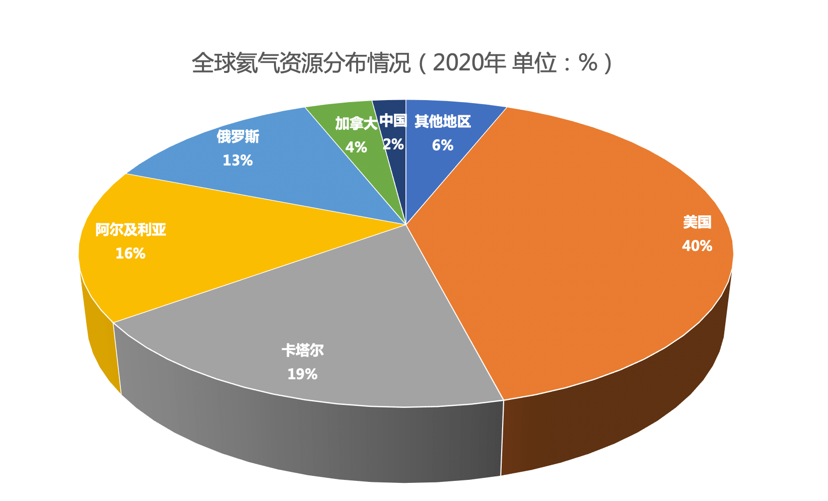 在2020年公佈的氦氣資源分佈格局中,中國僅佔2%.