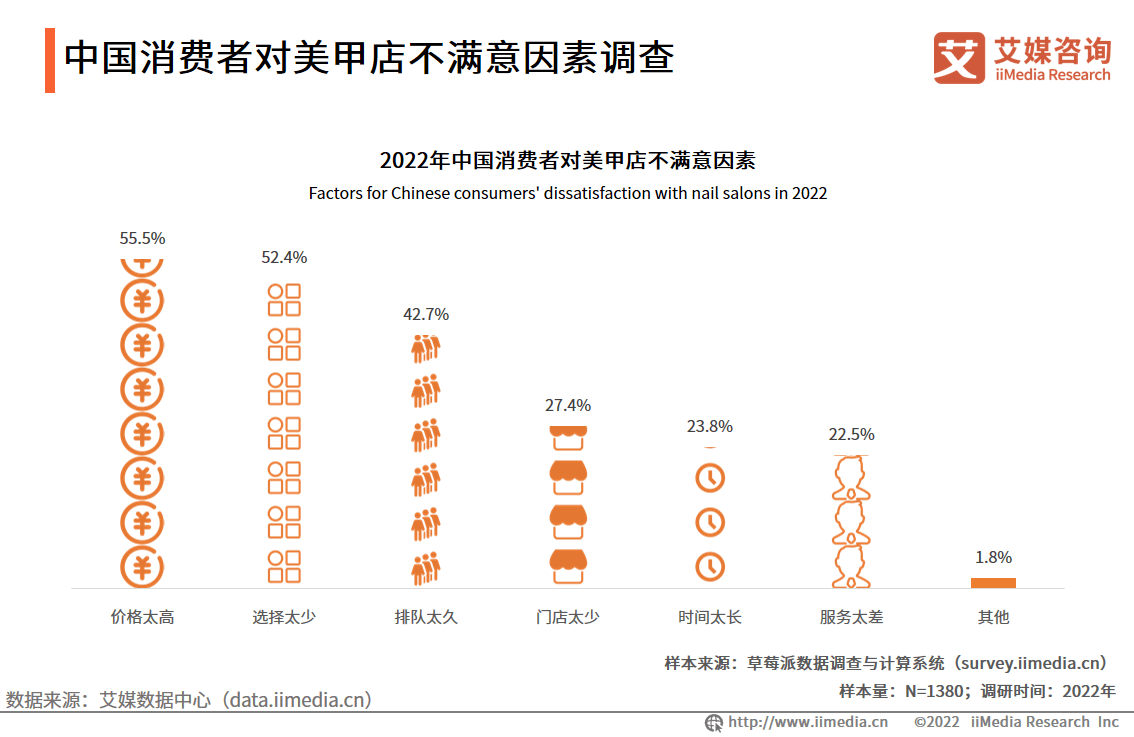 行业发展趋势 美甲全产业链共同发展