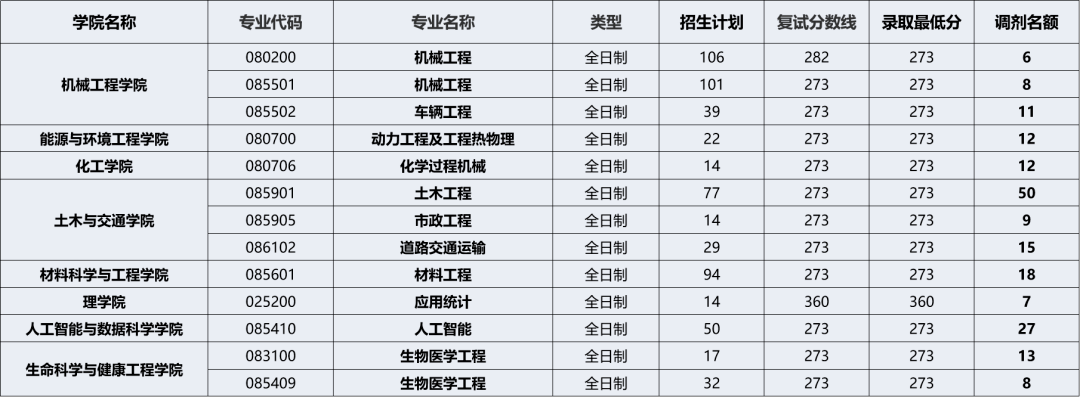 機械工程,車輛工程,動力工程及工程熱物理,化學過程機械,土木工程