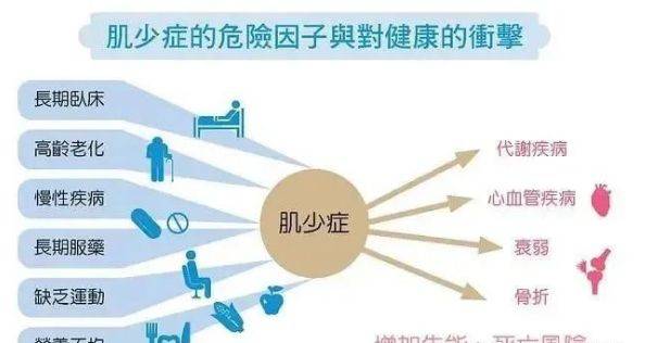肌少症又称肌肉减少症,是一种随着年龄增长肌肉量减少,肌肉力量下降
