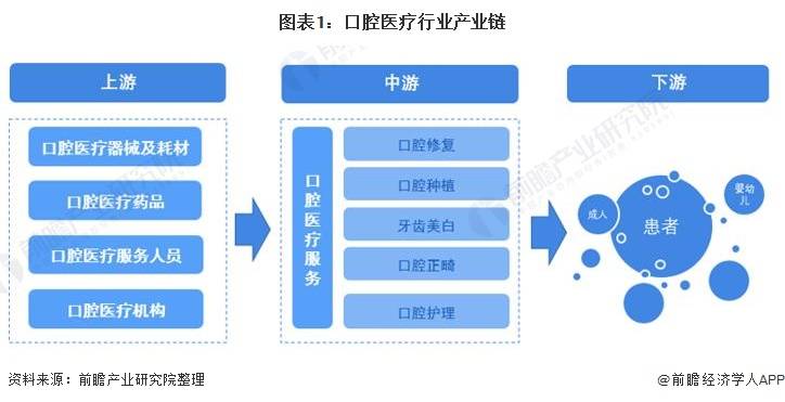 【乾貨】口腔醫療行業產業鏈全景梳理及區域熱力地圖_企業_代表性