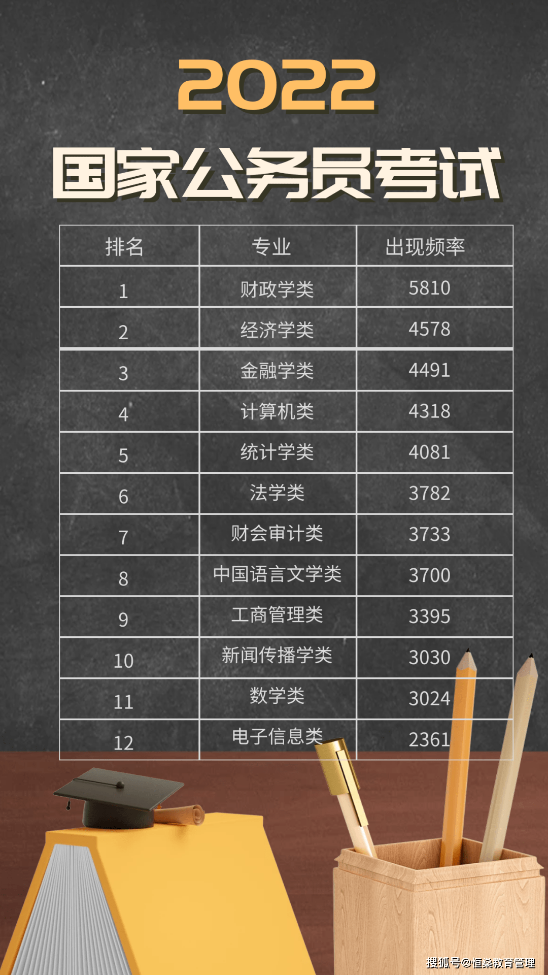 最後,我們給大家整理出來了最適合報考公務員的專業:#1 經濟學類上榜