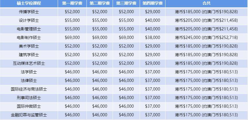 20222023年澳門地區碩士來啦不需要統考成績全日制學歷