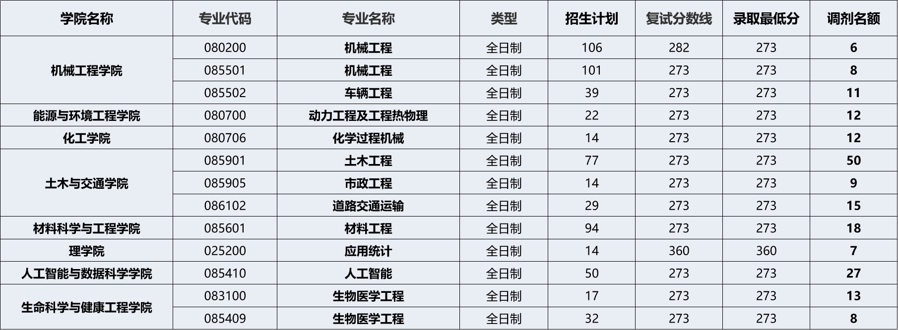 生物醫學工程(專碩)河北工業大學考研難度小的專業電氣工程,電子科學