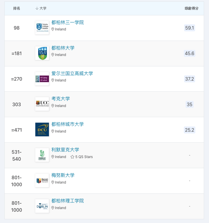 年qs的排名中,澳大利亞國立大學,墨爾本大學,悉尼大學,新南威爾士大學