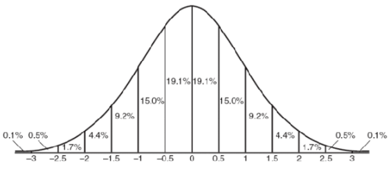 我们看下正态分布曲线图:高斯模糊就是对整幅图像进行加权平均的过程