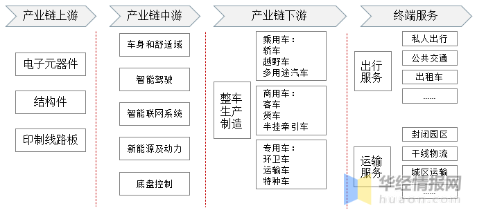 中国汽车电子行业产业链分析及投资方向研究报告