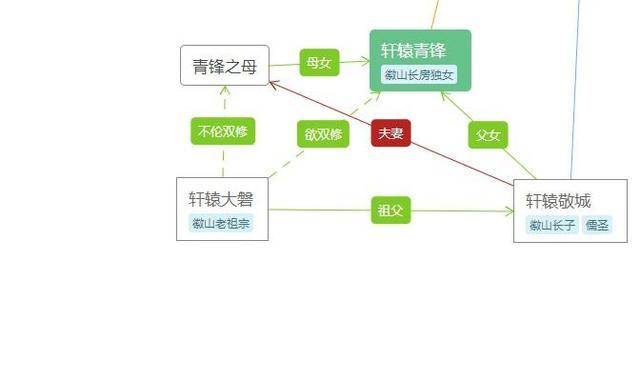 由此可以猜测出,轩辕大磐和轩辕青锋的娘双修的时候,应该还没有轩辕