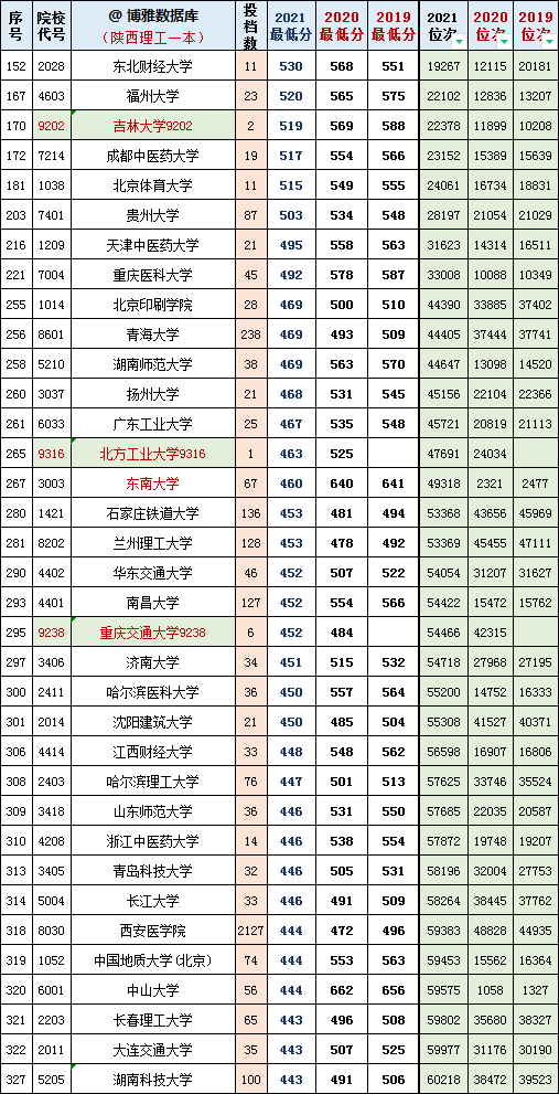 位次波动较大的高校如下:正式投档情况统计表(位次,投档分对照表)陕西