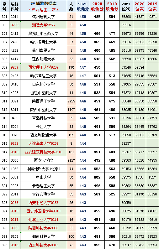 陕西理工一本20192021投档线位次对照表