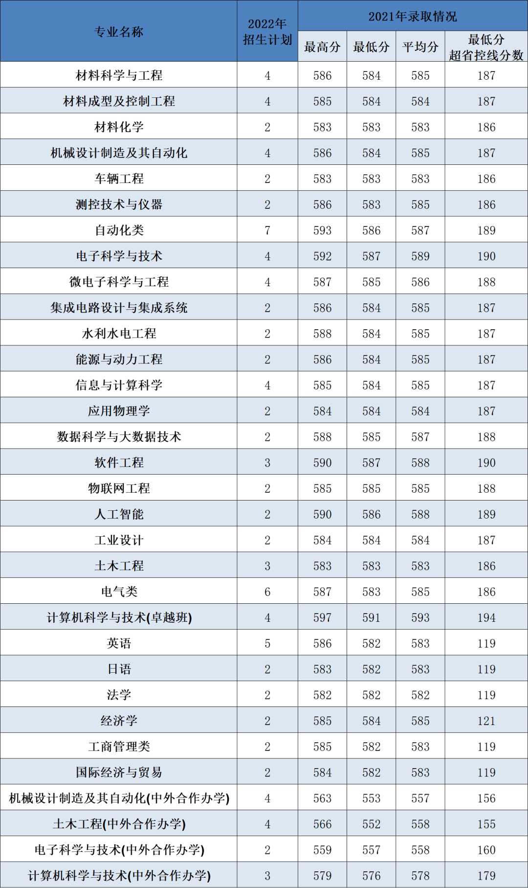 西安理工大學2022年本科招生計劃發佈68個專業面向全國招收普通本科生