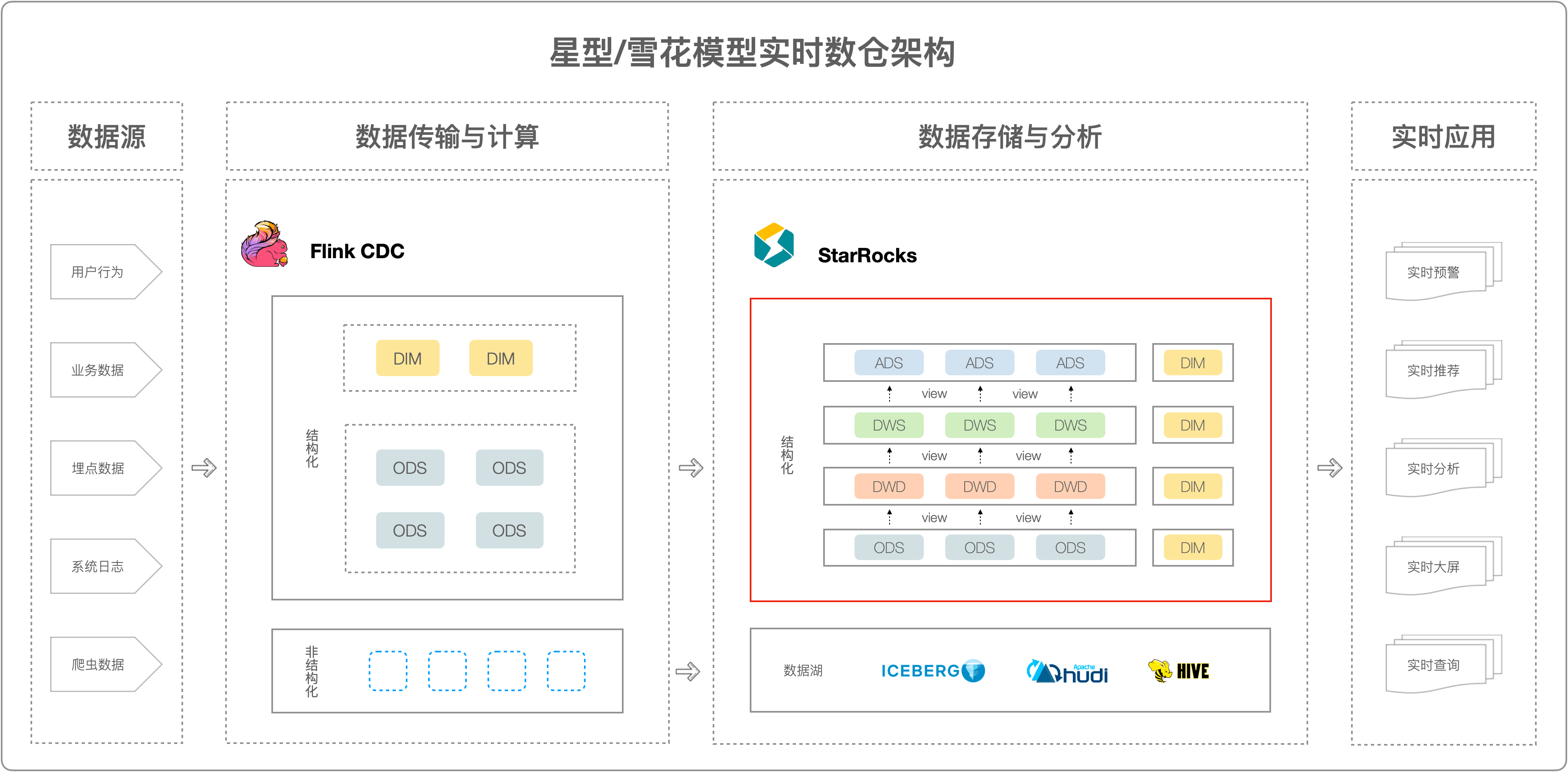 模型构建的实时数仓,可以将计算层 flink 的建模操作后置到 starrocks