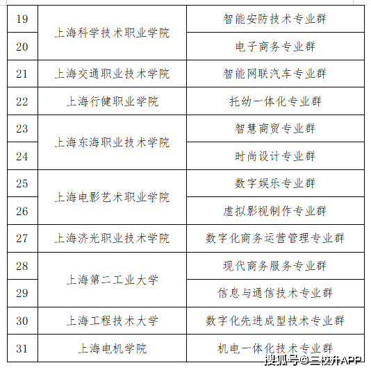 上海電子信息職業技術學院,上海城建職業學院等上海眾高職院校中水平