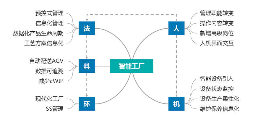 我国智能制造产业发展的四大趋势_自动化_技术_产品升级
