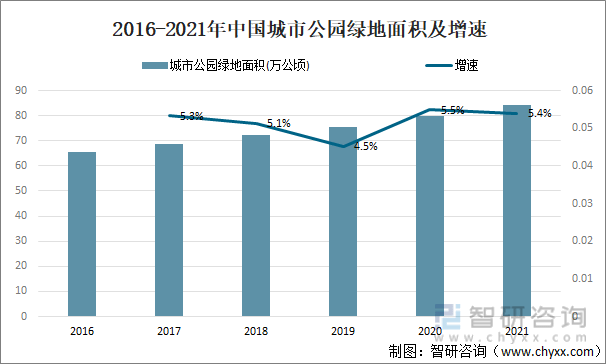 2021年中国公园数量面积及公园绿地面积情况分析图
