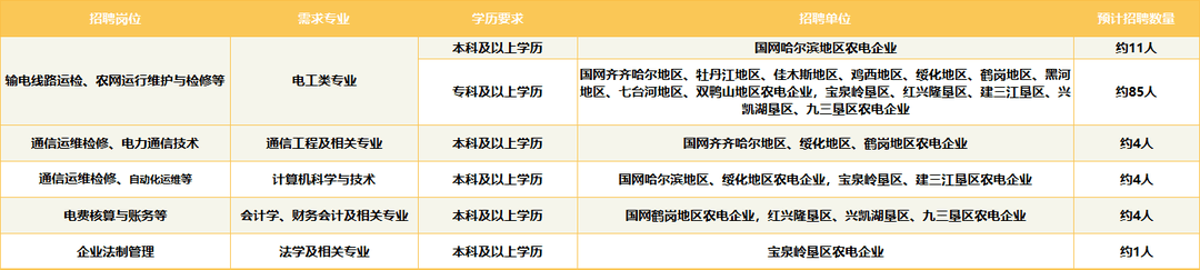 應聘畢業生所學專業指主修專業,不得以輔修專業申報.