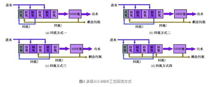 探索aao及改良型工艺耦合mbr工艺最佳运行调控方式