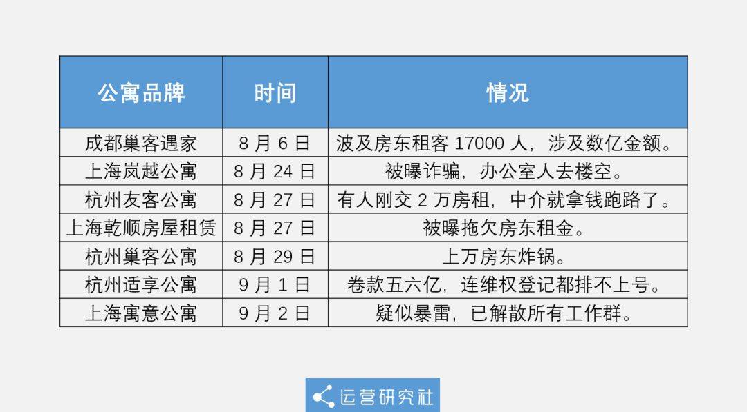 长租公寓接连暴雷坑人租客的血汗钱