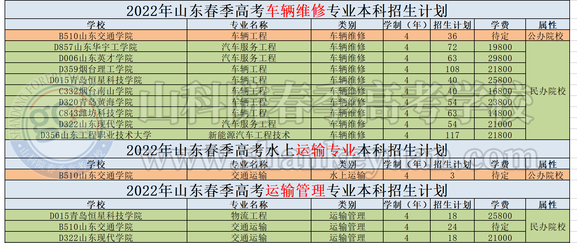 2022年山东春季高考分专业本科招生计划汇总完整版!速看!_技术_运输管理_维修