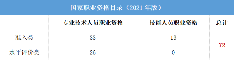 國家認可證書=正規證書=《國家職業資格目錄》收錄證書今後,但凡對