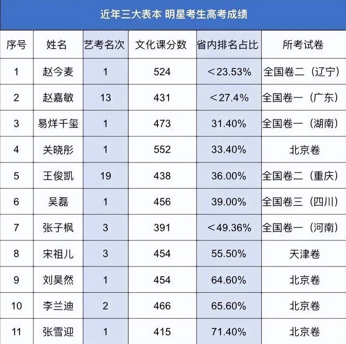 关晓彤高考成绩 分数图片