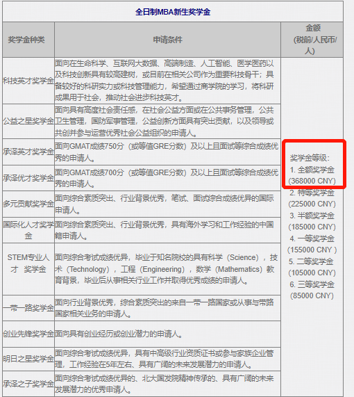 50萬獎學金你見過嗎mba獎學金排名top10盤點