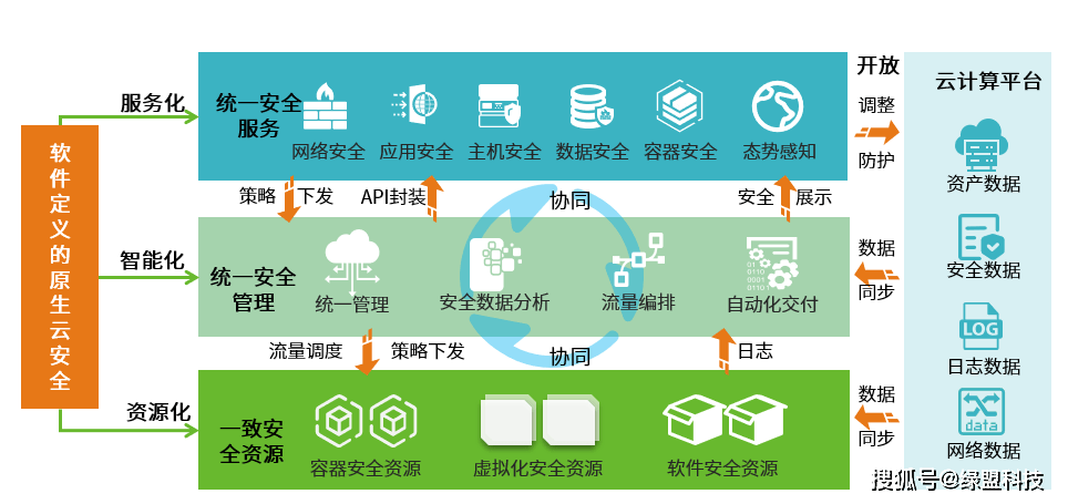 绿盟科技被列入gartner发布的《中国云安全资源池创新洞察报告》_能力