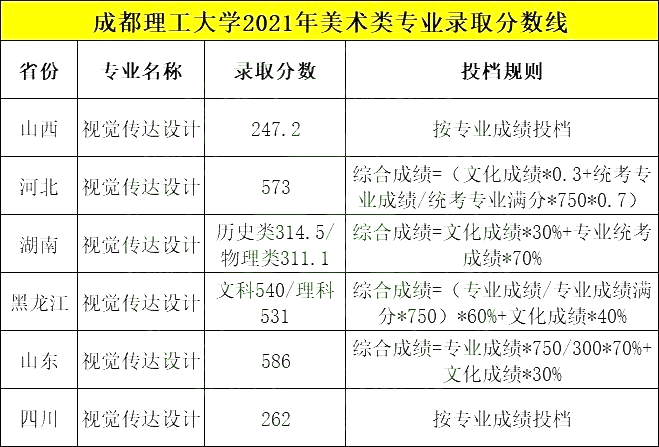 雙一流成都理工大學2022年視覺傳達設計招生計劃與往年錄取線