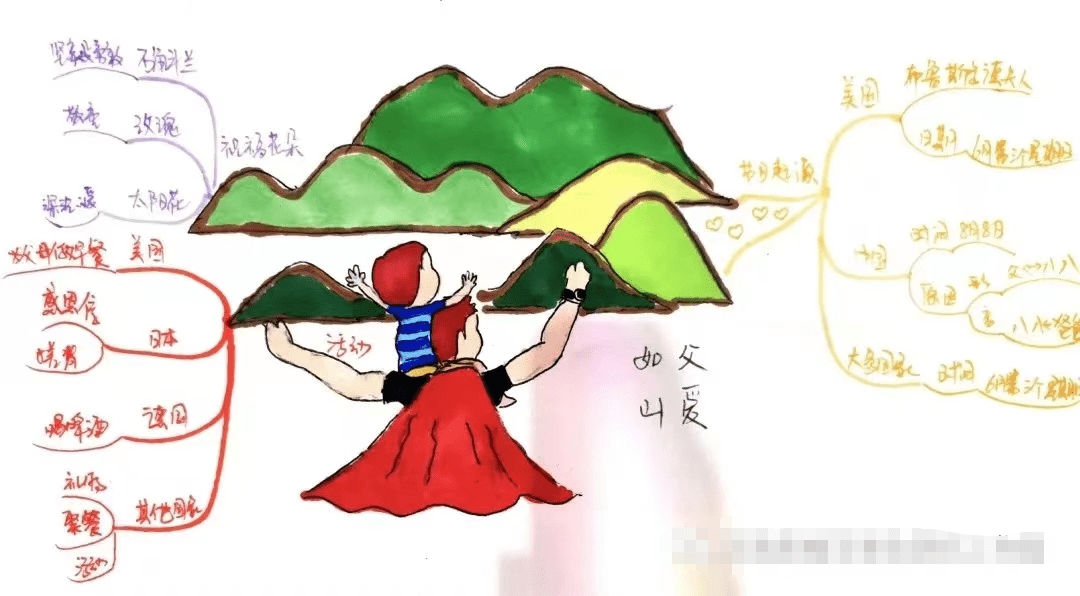 原创思维导图画作文感恩父亲节胡炎析我的爸爸6