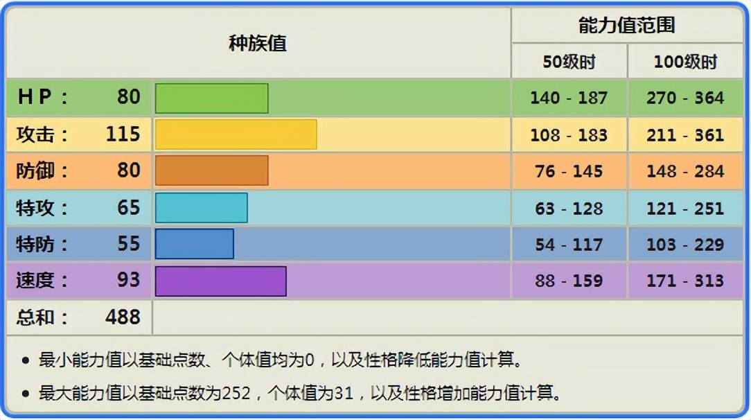 《宝可梦》高傲雉鸡在对战上,为何是最典型也是最失败的家门鸟?