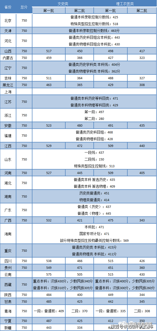 2022年高考录取分数线一览表（2022年各省份高考分数线汇总表）-图1