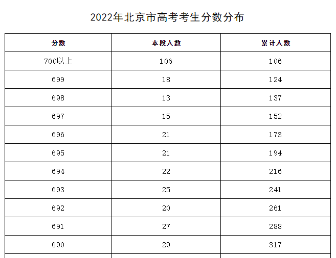 北京高考各科分数图片