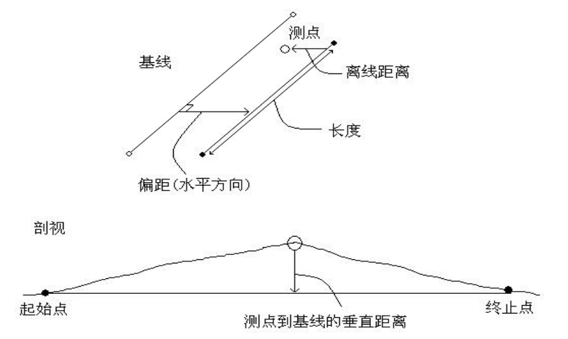 科力達442u全站儀直線放樣分幾種情況?又該如何操作?_基線_測量_進行