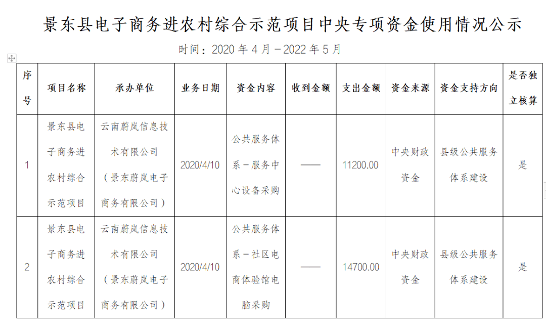 景东县电子商务进农村综合示范项目中央专项资金使用情况公示