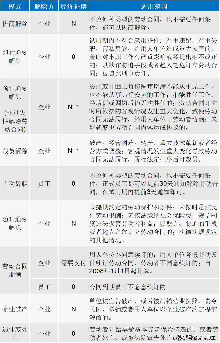 公司辭退員工nn12n怎麼賠償hr千萬別弄錯