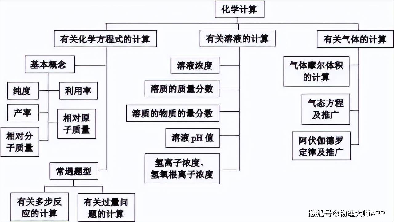 高中化學全冊核心知識點思維導圖看到即賺到