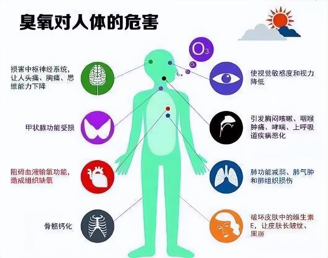 天氣越晴朗,空氣質量越好?您或不知道臭氧汙染,越晴朗汙染越重_濃度_