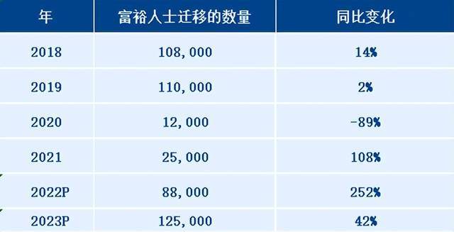 2022年全球高收入人群遷徙報告出爐2023年或迎來最大移民潮67