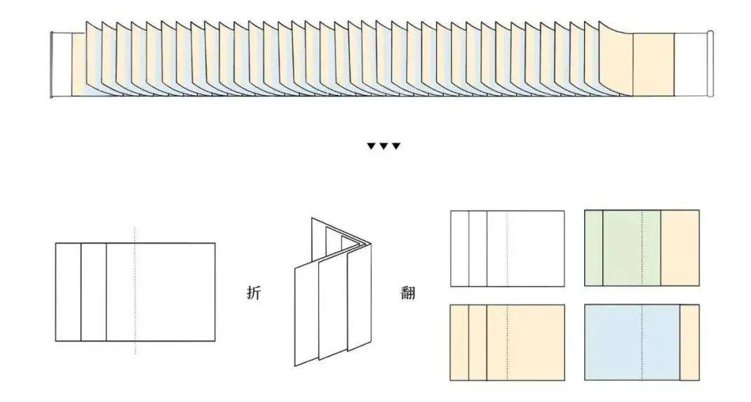 最初的装帧形式采用了长条形的龙鳞装:30余张方形插图,错页排列形成全