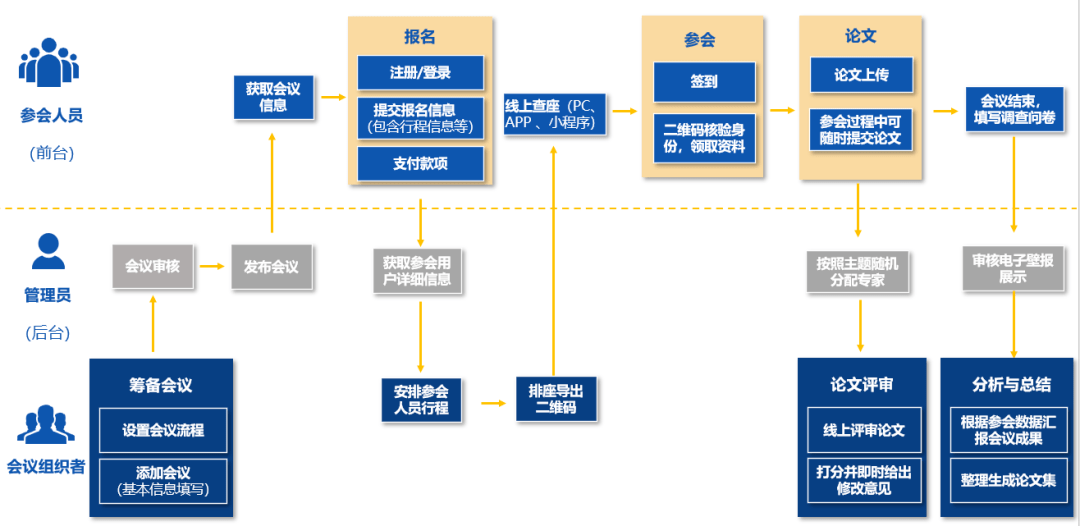 ▲协（学）会网站建设解决方案会议管理流程#复杂学术会议高效管理