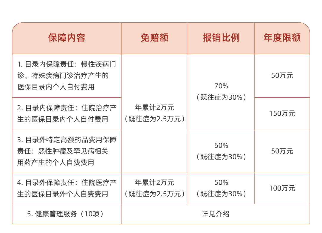 福建省级惠民保出炉"惠闽宝"129元最高享350万保障