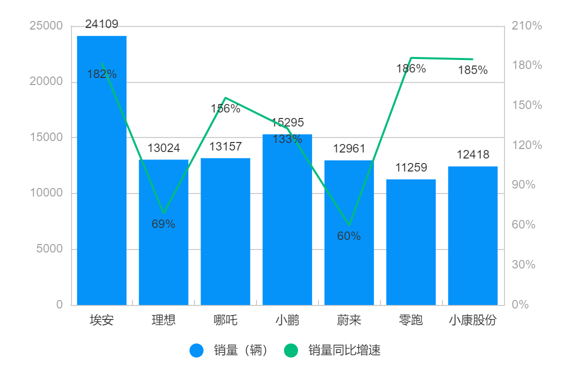 华为成汽车圈带货王？问界M7预定量破5万台，小康股份市值重回千亿_https://www.jinrisc.com_站长资讯_第4张