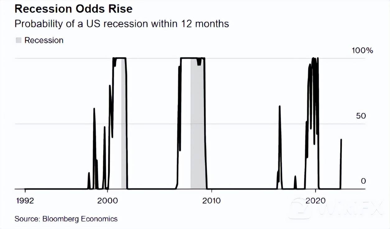 外汇天眼：美国经济衰退可能性大幅上升！美金融市场出现剧烈波动