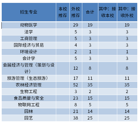 2022年北京专升本院校及录取率 