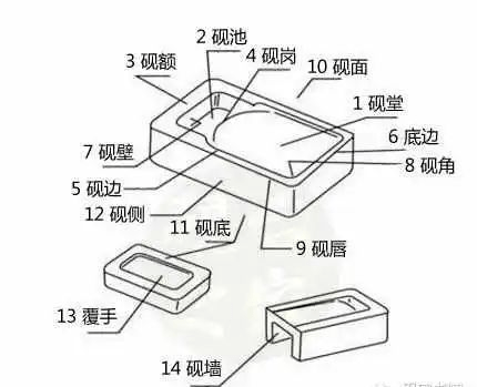 砚台的正确用法:1,平时储水:砚也需要滋润,平时需要每日换清水贮之