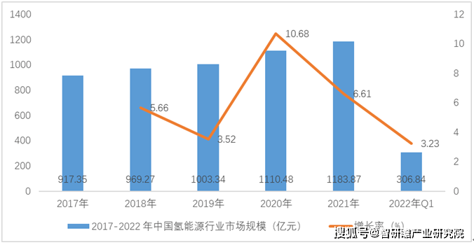 20222028年中国氢能源行业发展前景预测与投资战略规划分析报告