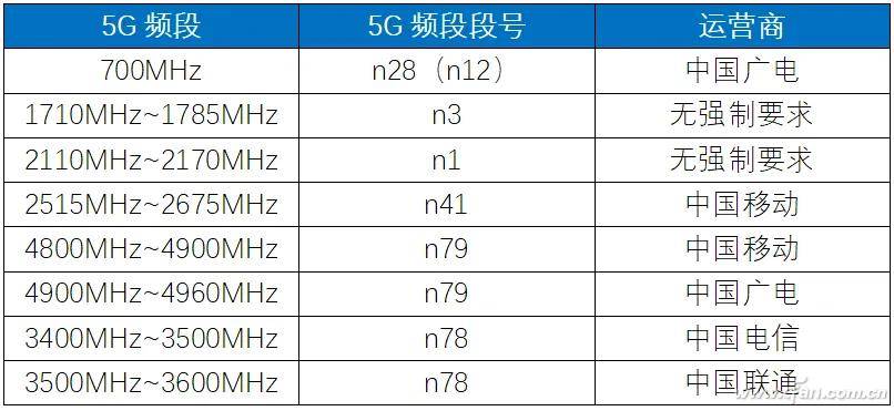 5G网络只有4G速度？绿厂发布“超级n28”方案，信号更好网速更快_频段_ 