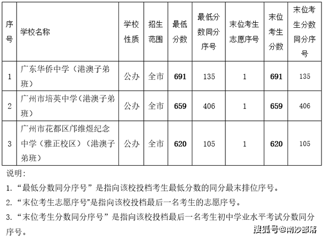 广州南沙高中录取分数曝光！外籍生需达到697分，竞争激烈