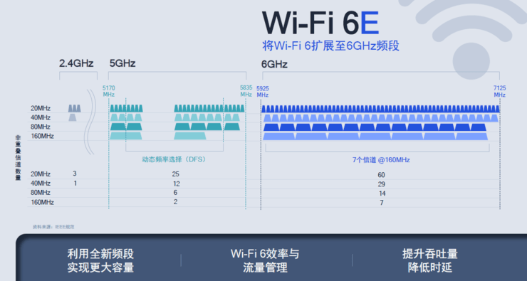 原创             5G、Wi-Fi 7速度倍增背后，被忽略的「功臣」