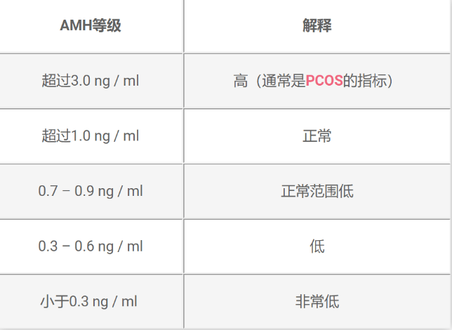 amh002大概剩多少个卵一般amh低于多少建议试管